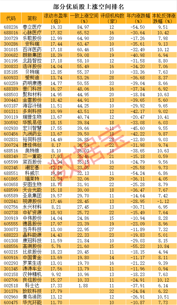 广盛配资 牛市买什么？代码来了 这些优质股最大上涨空间超80% 社保险资潜伏股曝光