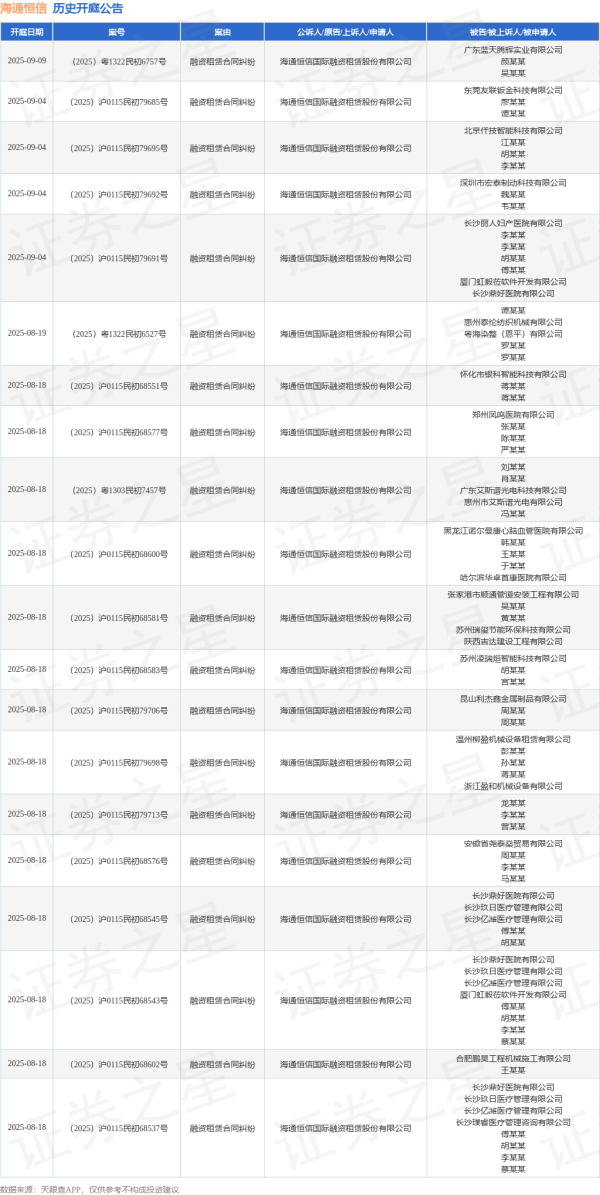 大盈家 海通恒信作为原告/上诉人的1起涉及融资租赁合同纠纷的诉讼将于2025年7月15日开庭