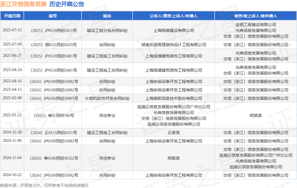 同花顺e配 浙江交信信息发展作为被告/被上诉人的1起涉及建设工程分包合同纠纷的诉讼将于2025年7月15日开庭