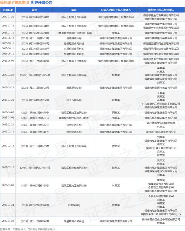 富盈策略 福州城乡建总集团作为被告/被上诉人的1起涉及公共道路妨碍通行损害责任纠纷的诉讼将于2025年7月15日开庭