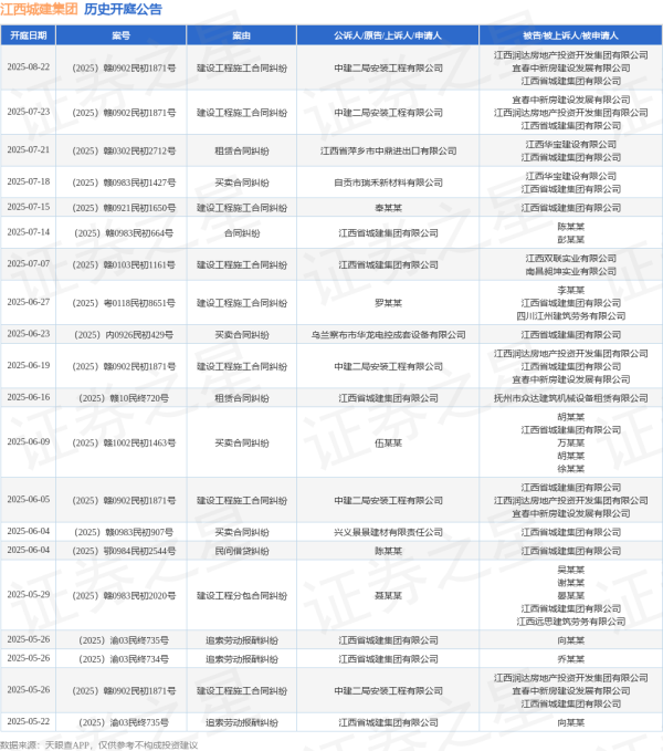 日昇配资 江西城建集团作为被告/被上诉人的1起涉及建设工程施工合同纠纷的诉讼将于2025年7月15日开庭