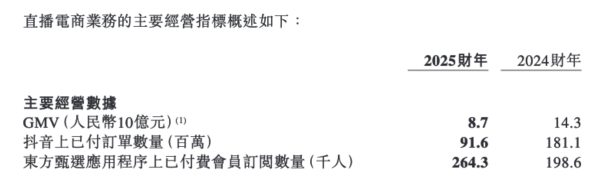 顺市配资 董宇辉“分手费”披露终结版，东方甄选GMV下滑但毛利率提升