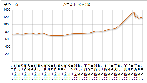 牛豆网 新华指数|受产季供应与需求推动，本期永平核桃不同品类价格指数分化显著